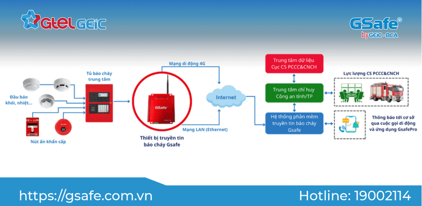 thiet-bi-truyen-tin-bao-chay-cach-thuc-hoat-dong-loi-ich-va-tieu-chi-lua-chon